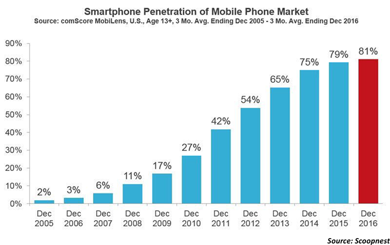 Proportion	of	Calls	Requiring	Caller	Identification	by	Vertical	Market